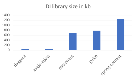 DI library size comparison