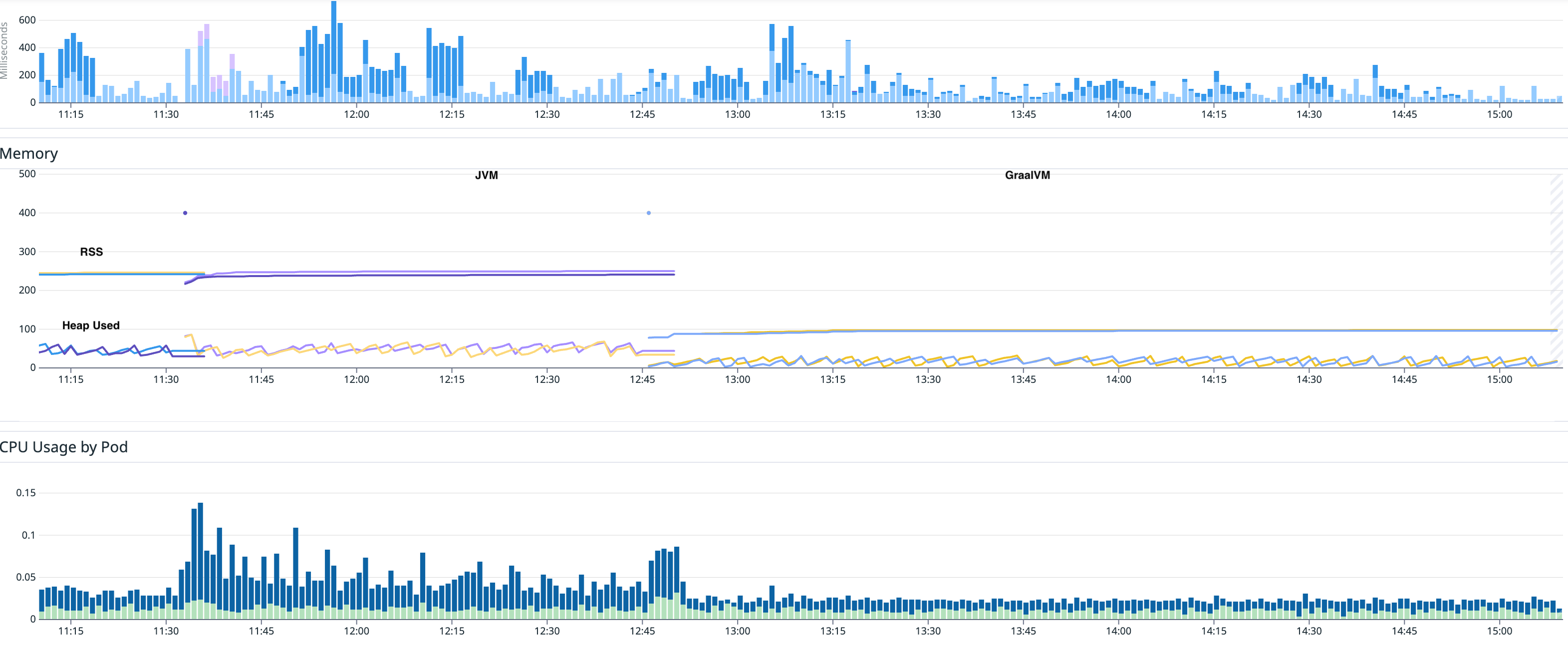 Optimization : GraalVM vs JVM