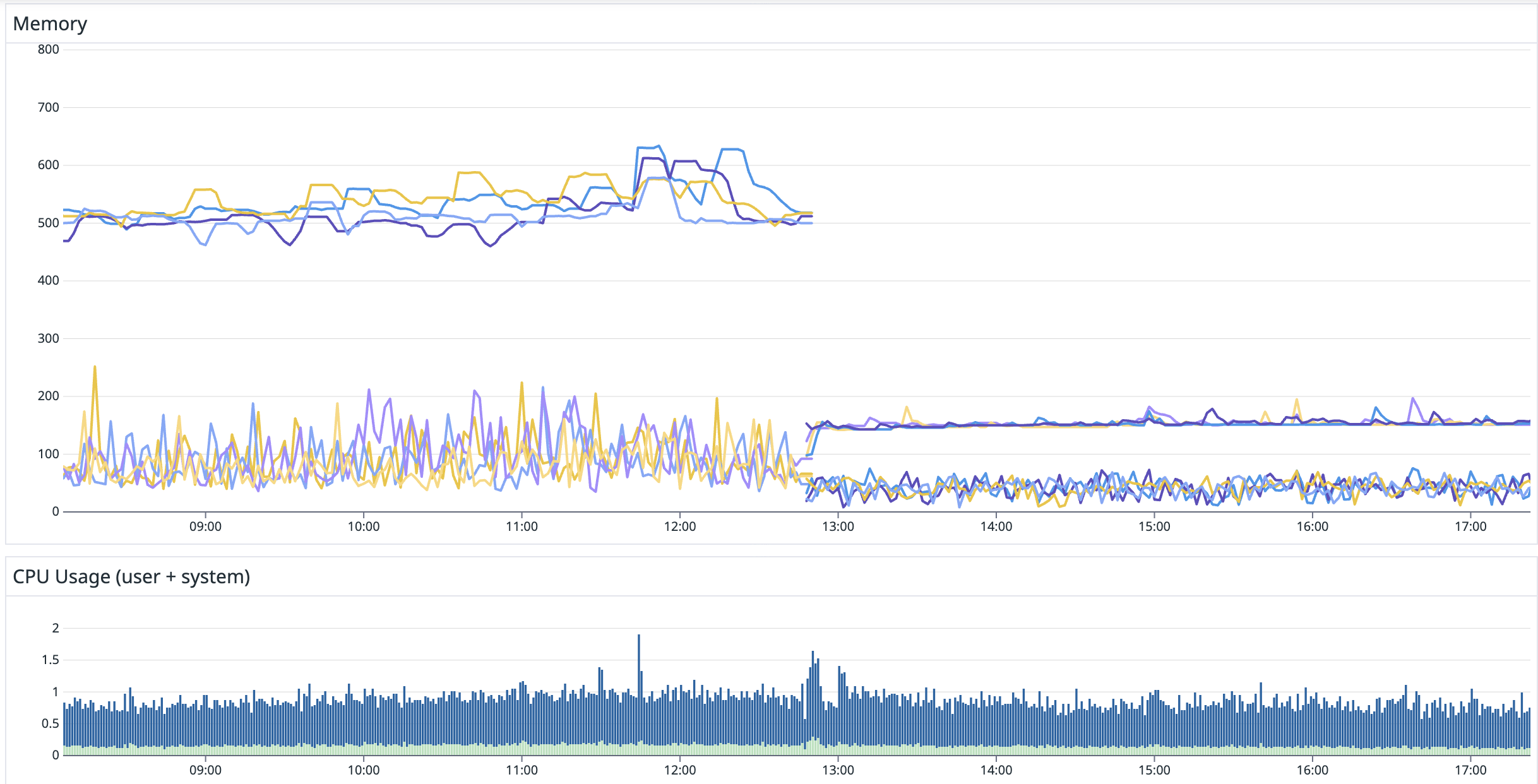 GraalVM Deployment memory