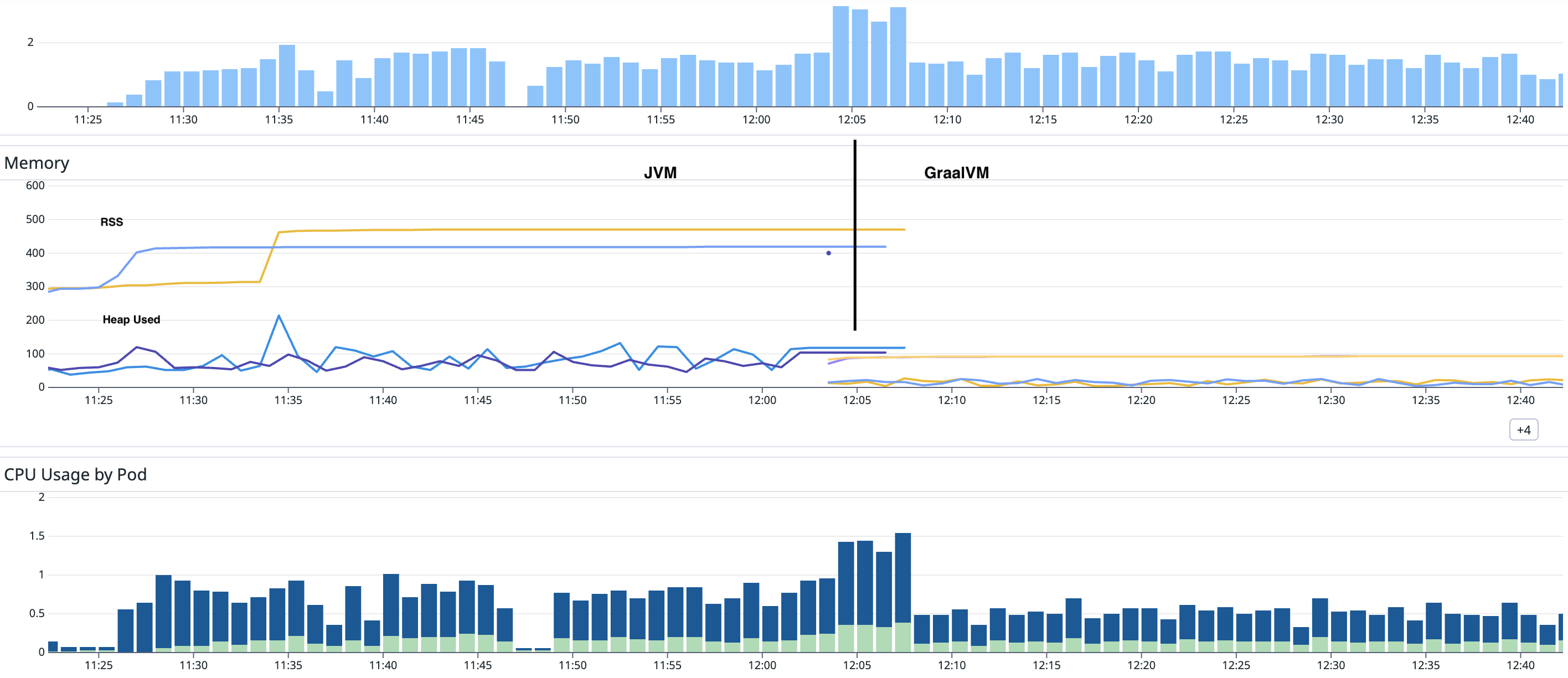 GraalVM vs JVM